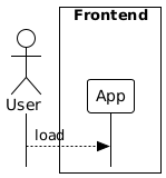 @startuml
actor User
box Frontend
participant App
end box

User --> App : load
@enduml
